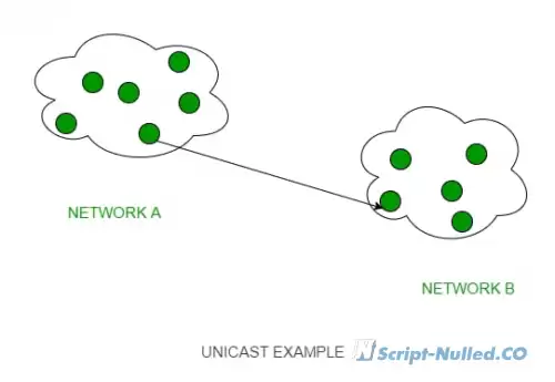 What is Unicast?